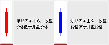 蜡烛图解释