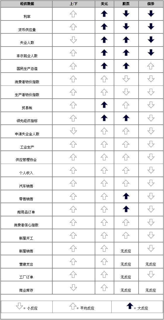 失业率对汇率股票债券的影响
